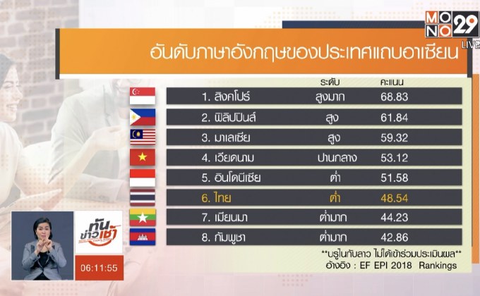 ผลสำรวจชี้ภาษาอังกฤษของคนไทยตกอยู่ในระดับต่ำ!