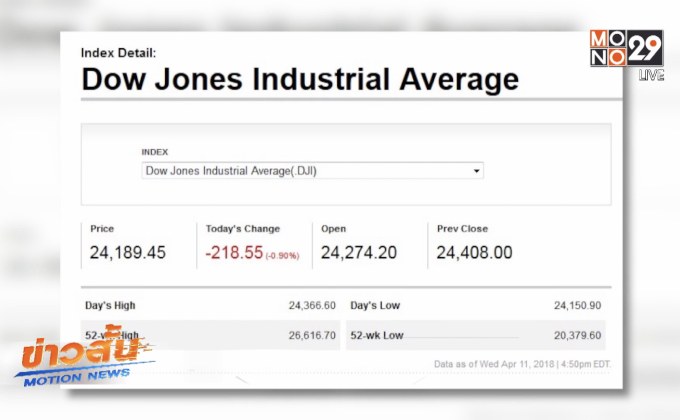 ดาวโจนส์ปิดดิ่งหลังผู้นำสหรัฐฯ ขู่จะโจมตีซีเรีย