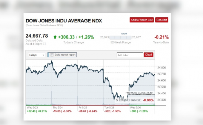​ดาวโจนส์ปิดพุ่งหลังวิกฤตการเมืองอิตาลีเริ่มคลี่คลาย