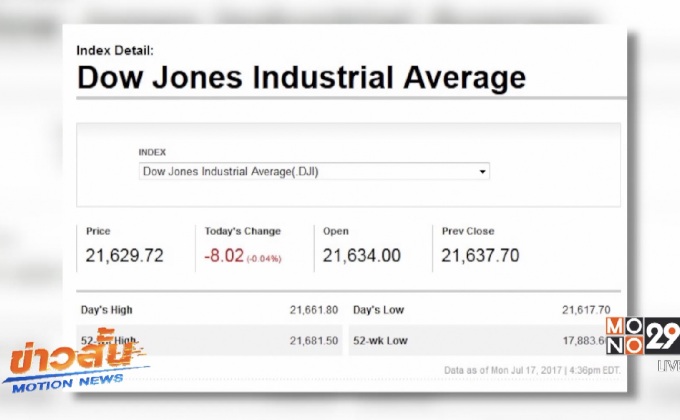 ดาวโจนส์ปิดลบ 8.02 จุด
