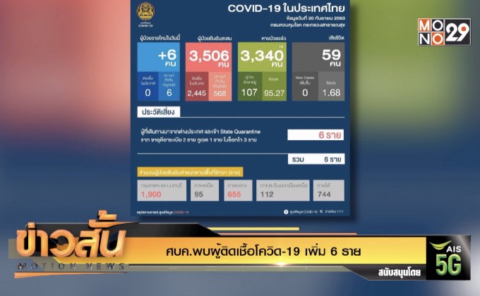 ศบค.พบผู้ติดเชื้อโควิด-19 เพิ่ม 6 ราย