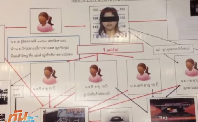 “แม่เล้าปู” ปฏิเสธพาเด็กค้ากาม อ้างยินดีขายบริการเอง