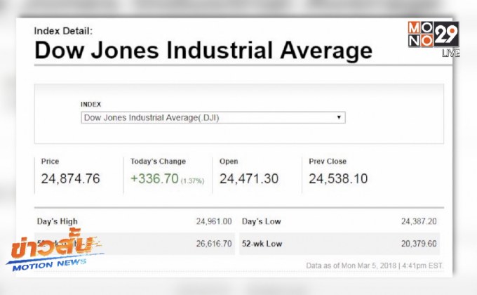 ดาวโจนส์ปิดพุ่งกว่า 300 จุด