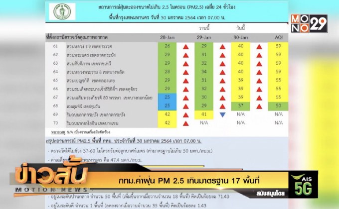 กทม.ค่าฝุ่น PM 2.5 เกินมาตรฐาน 17 พื้นที่