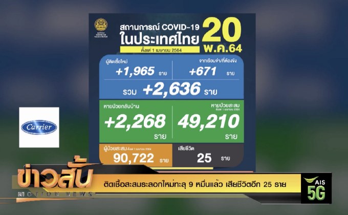 ติดเชื้อสะสมระลอกใหม่ทะลุ 9 หมื่นแล้ว เสียชีวิตอีก 25 ราย
