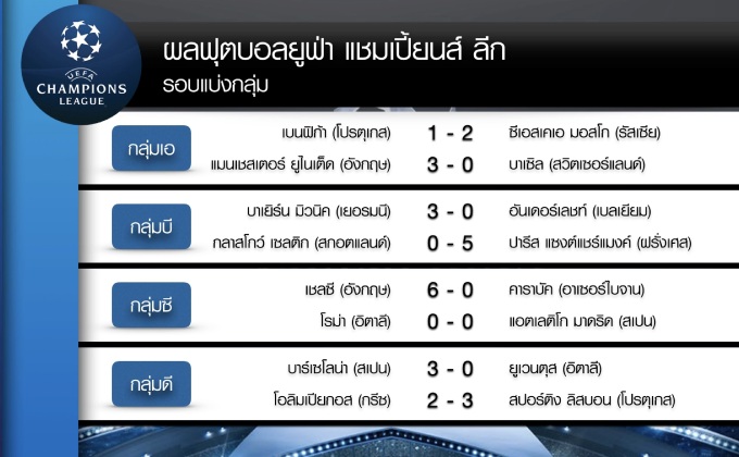 ผีเปิดหัวยูซีแอลสวยถล่มบาเซิ่ล 3-0