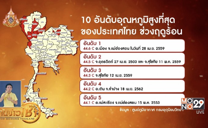 ทั่วไทยอากาศร้อน ภาคเหนือสูงสุด 44 องศาฯ