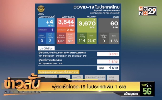 ผู้ติดเชื้อโควิด-19ในประเทศเพิ่ม 1 ราย