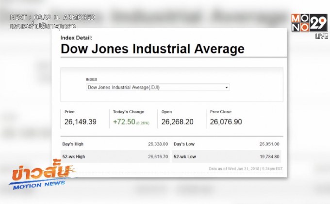 ดัชนีดาวโจนส์ปิดบวกหลังเฟดมีมติคงอัตราดอกเบี้ย