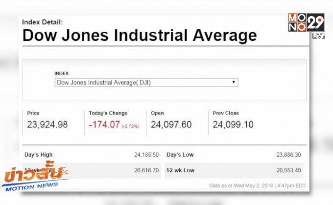 ดาวโจนส์ปิดร่วงหลังเฟดออกแถลงการณ์