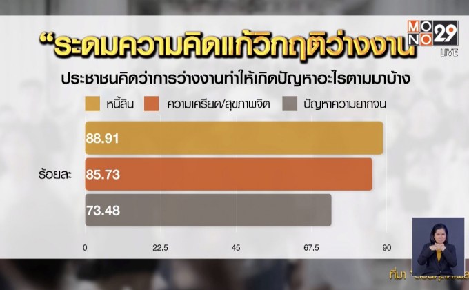 คนไทยสะท้อน “วิกฤตว่างงาน” มาจากโควิด-19
