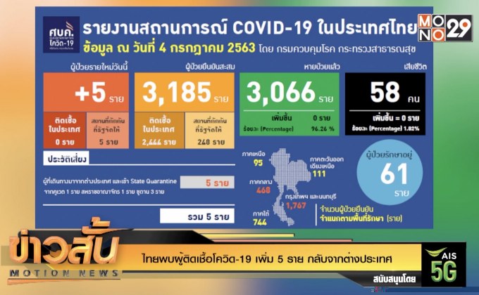 ไทยพบผู้ติดเชื้อโควิด-19 เพิ่ม 5 ราย กลับจากต่างประเทศ