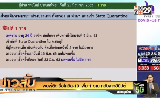 พบผู้ติดเชื้อโควิด-19 เพิ่ม 1 ราย กลับจากอียิปต์