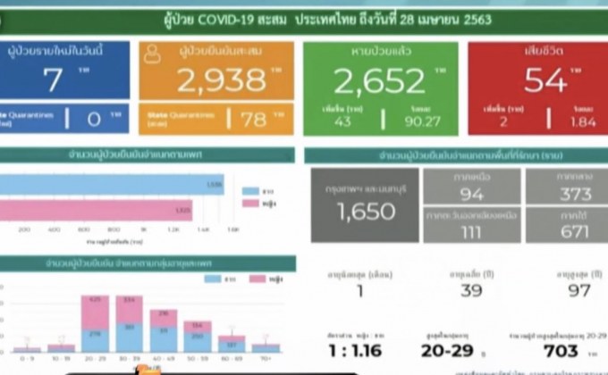 พบผู้ติดเชื้อโควิด-19 เพิ่ม 7 ราย เสียชีวิตเพิ่ม 2 ราย