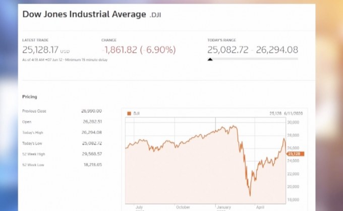 ตลาดหุ้นสหรัฐดิ่งหนักสุดในรอบ 3 เดือน