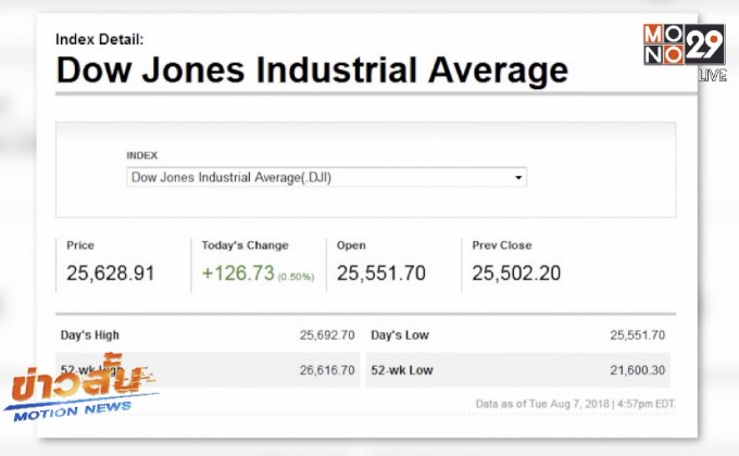 ดาวโจนส์ปิดพุ่งจากแรงหนุนหุ้นเทคโนโลยี
