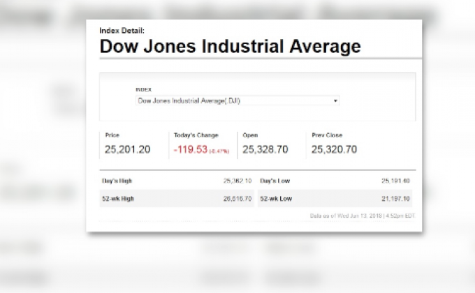 ​ดาวโจนส์ปิดแดนลบหลังเฟดมีมติขึ้นดอกเบี้ย