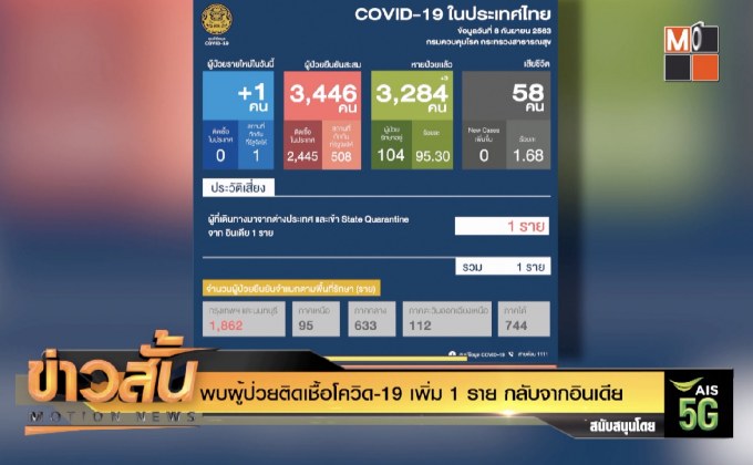 พบผู้ป่วยติดเชื้อโควิด-19 เพิ่ม 1 ราย กลับจากอินเดีย