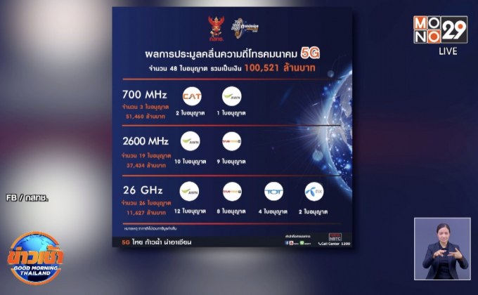 ปิดฉากประมูล 5G กวาดรายได้แสนล้านบาท