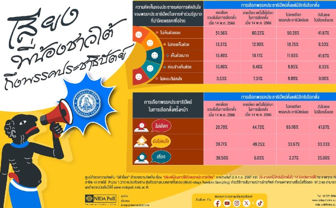 โพลล์เผย ส่วนใหญ่ไม่เห็นด้วย ประชาธิปัตย์ร่วมรบ. ระบุ ครั้งหน้าไม่เลือก