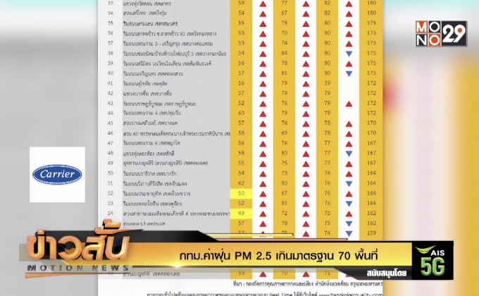 กทม.ค่าฝุ่น PM 2.5 เกินมาตรฐาน 70 พื้นที่