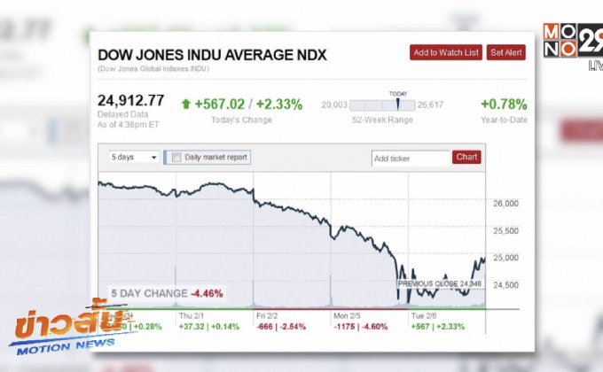 ดาวโจนส์ปิดดีดตัวขึ้นกว่า 500 จุด