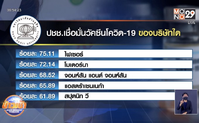 สวนดุสิตโพล พบ ปชช.เชื่อมั่นวัคซีนไฟเซอร์มากที่สุด