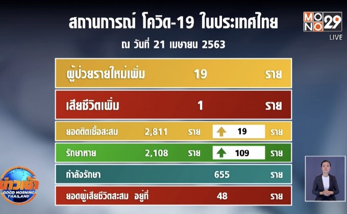 ไทยป่วยใหม่เพิ่ม 19 ราย เสียชีวิต 1 ราย รักษาตัวในรพ.655 ราย