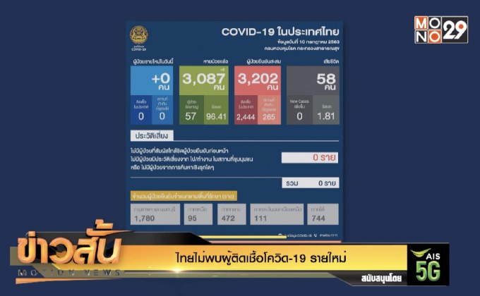 ไทยไม่พบผู้ติดเชื้อโควิด-19 รายใหม่