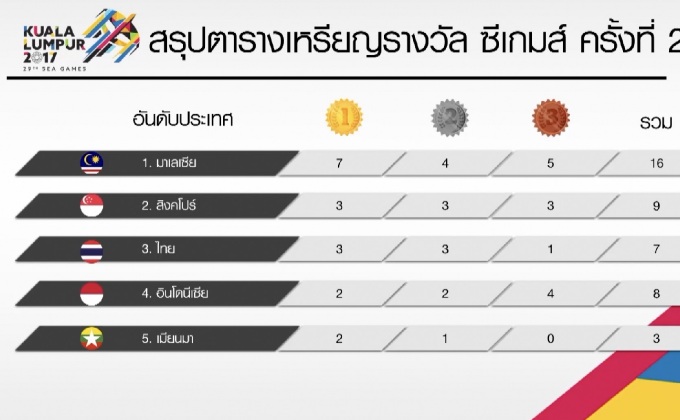 ตารางเหรียญรางวัล ซีเกมส์ ครั้งที่ 29