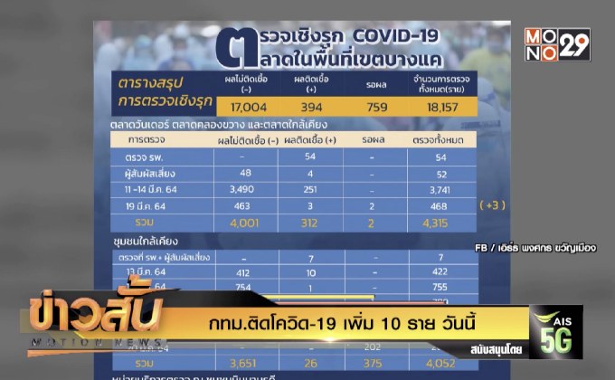 กทม.ติดโควิด-19 เพิ่ม 10 คน วันนี้