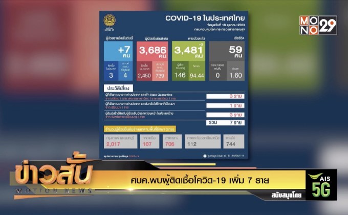 ศบค.พบผู้ติดเชื้อโควิด-19 เพิ่ม 7 ราย