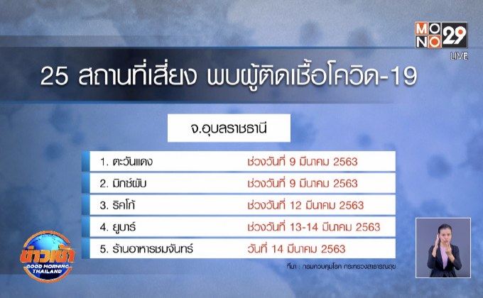 เปิด 25 สถานที่เสี่ยง เจอคนติดโควิด-19 เตือนกักตัว-พบแพทย์