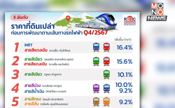 เปิด 5 อันดับ ราคาที่ดินใกล้รถไฟฟ้า MRT พุ่งสูงสุด 59.6% – สายสีแดงเข้ม ครองแชมป์ราคาที่ดินขึ้นสูงสุดง
