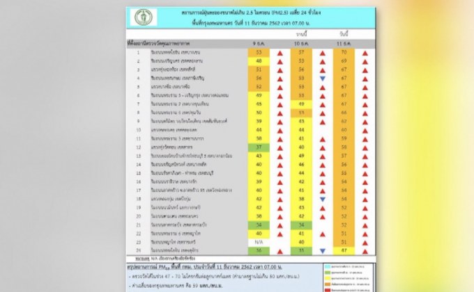 ค่าฝุ่น PM 2.5 กทม.เกินมาตรฐานแทบทุกพื้นที่