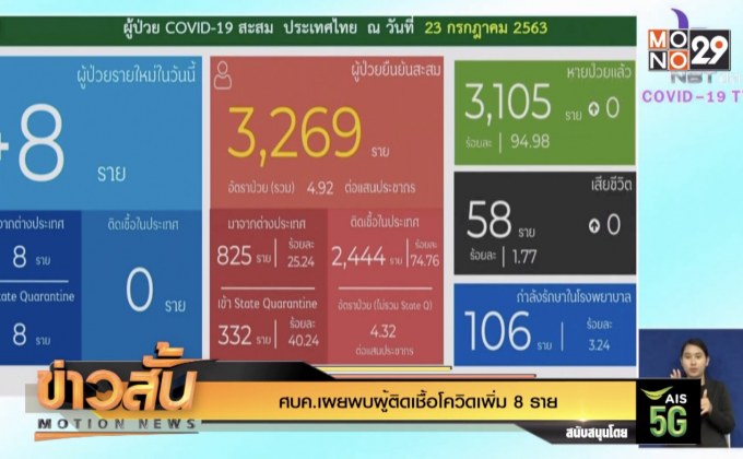 ศบค.เผยพบผู้ติดเชื้อโควิดเพิ่ม 8 ราย