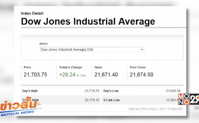 ดาวโจนส์ปิดบวก 29.24 จุด