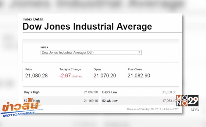 ดาวโจนส์ปิดลบ 2.67 จุด