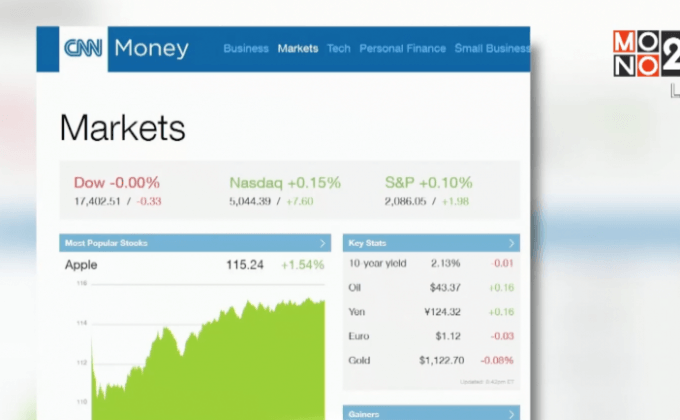 ดาวโจนส์ยังคงปิดลบเล็กน้อย