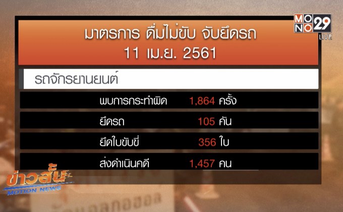 คสช.เผยสงกรานต์วันแรกจับเมาแล้วขับ 3,339 ราย