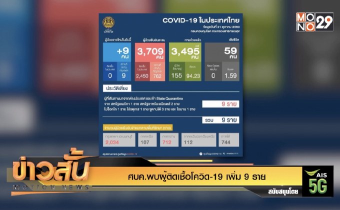 ศบค.พบผู้ติดเชื้อโควิด-19 เพิ่ม 9 ราย