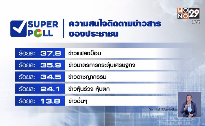 ซูเปอร์โพลชี้คนไทยสนใจข่าวภัยแล้ง-โควิด-19 มากสุด