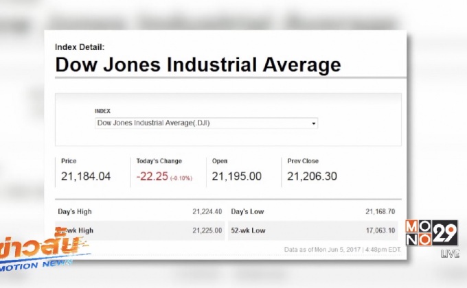 ดาวโจนส์ปิดลบ 22.25 จุด