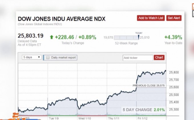 ดาวโจนส์ปิดบวก 228.46 จุด