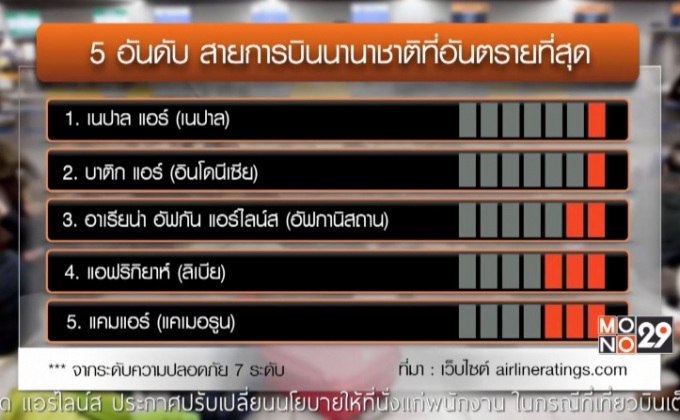 ผลสำรวจสายการบินยอดเยี่ยม-ยอดแย่ของโลก