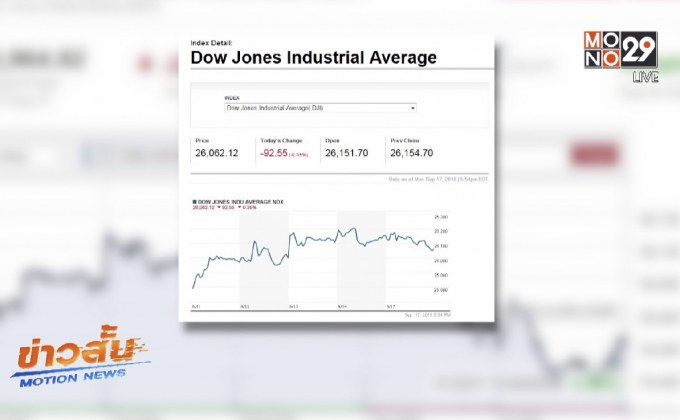 ดาวโจนส์ปิดแดนลบจากอิทธิพลสงครามการค้าสหรัฐฯ-จีน