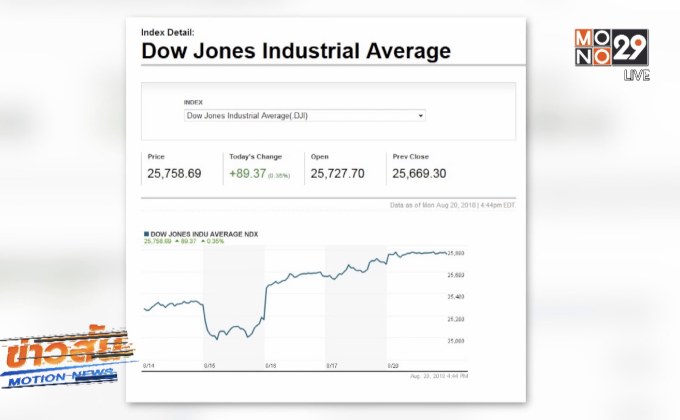 ดาวโจนส์ปิดบวกลุ้นเจรจาการค้าสหรัฐฯ-จีน