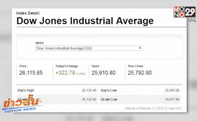 ดาวโจนส์ปิดบวก 322.79 จุด