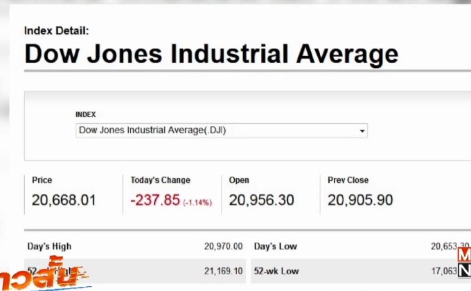 ดาวโจนส์ปิดร่วง 237.85 จุด