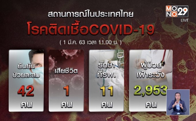 สธ.พบผู้ป่วยโควิด-19 เสียชีวิตเป็นคนแรกของไทย
